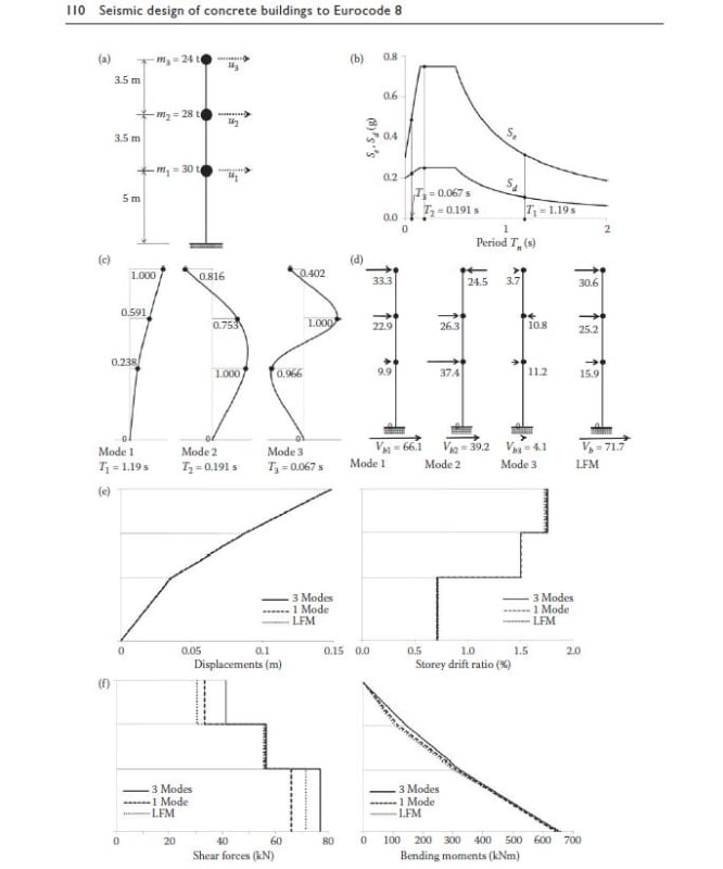 mode_shapes_3_storey_bldg_gaow0y.jpg