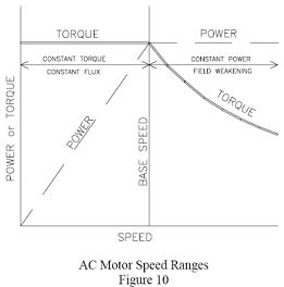 Why should we maintain a constant torque up to rated speeds in a