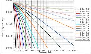 Failure probability associated with a given factor of safety - Slope  stability engineering - Eng-Tips