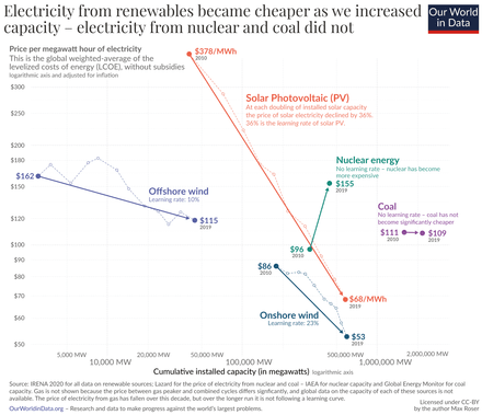 440px-3-Learning-curves-for-electricity-prices_bqjwbi.png