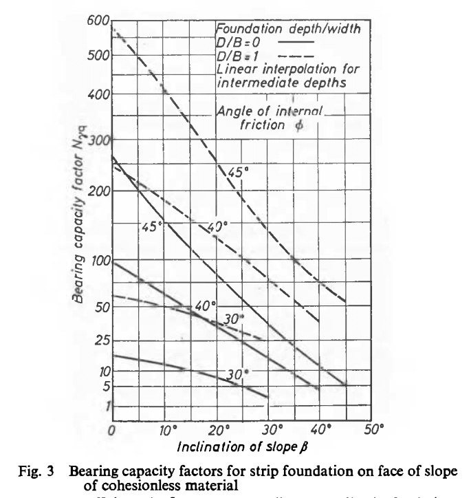 Bearing_Capacity_Slope_fnfqbn.png