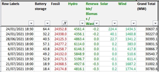 Peak_fossil_fuel_use_-_Australian_NEM_2021_aweftb.jpg