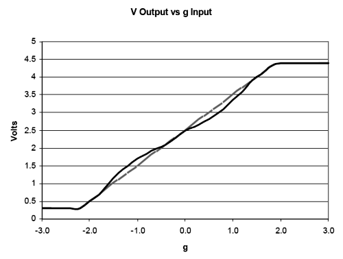 V_output_vs_g_input_on6irg.gif