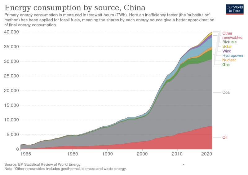 China-energy-consumption-by-source.svg_c5afay.png
