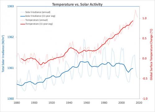 temp_vs_solar_med_lc4sdl.jpg