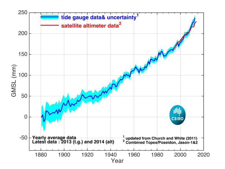 CSIRO_GMSL_figure-780x585_pr5n8x.png