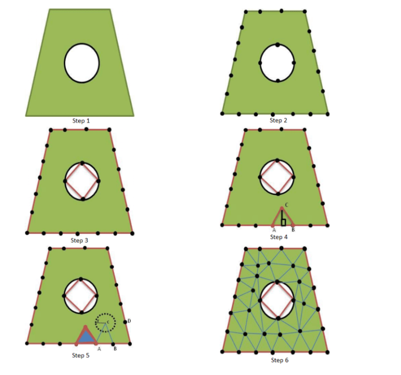 Advancing Front Method - an overview