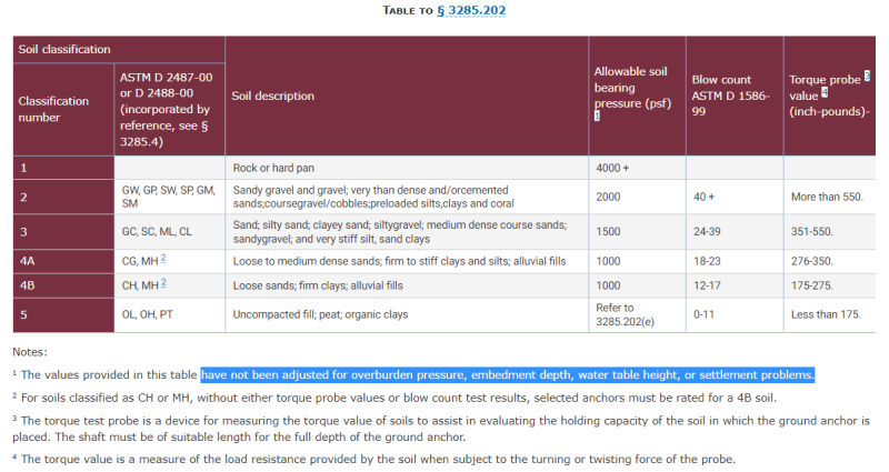 2022-09-30_09_22_02-24_CFR_3285.202_-_Soil_classifications_and_bearing_capacity.___CFR___US_Law___zfrccd.png