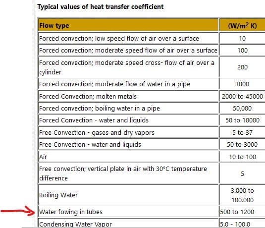 Different Types of Heat Transfer and How to Calculate their Values