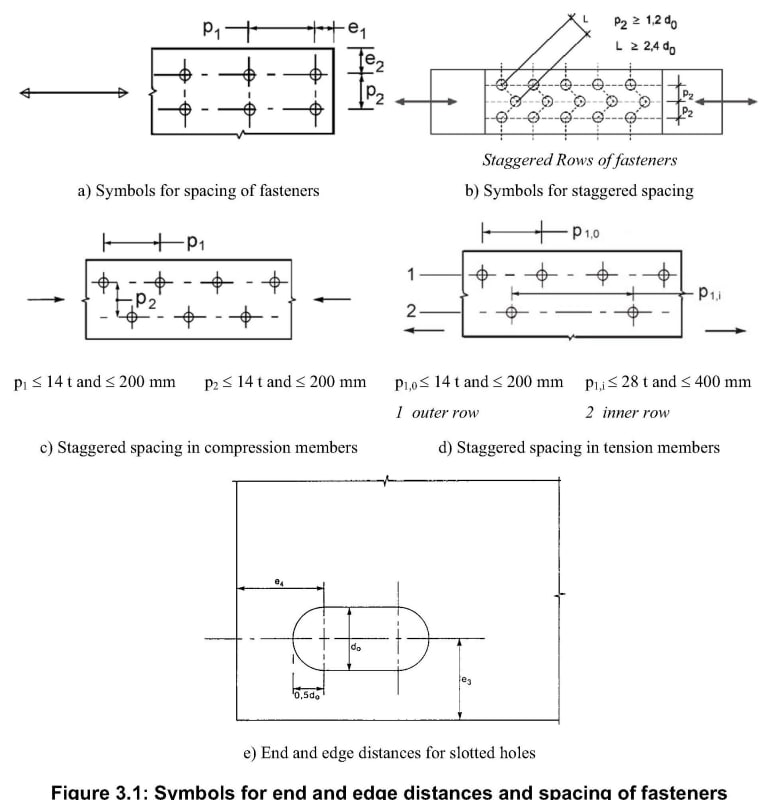 Bearing Resistance According To Eurocode Structural Engineering 