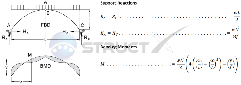 001-Three_Hinged_Arch_Formulas_UDL_Support_Reactions_Bending_Moments_rxid19.png