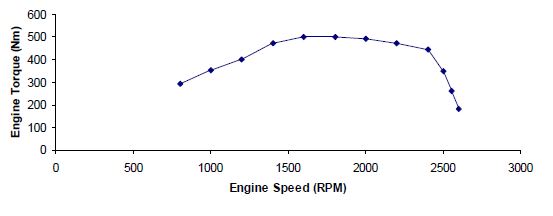 Electrical and Electronic Engineering Forum: DC Motor Speed/Torque  Characteristics