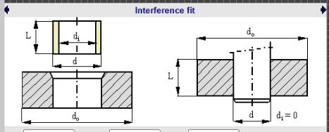 Cylinder Interference Press Fit Design Equations and Calculator