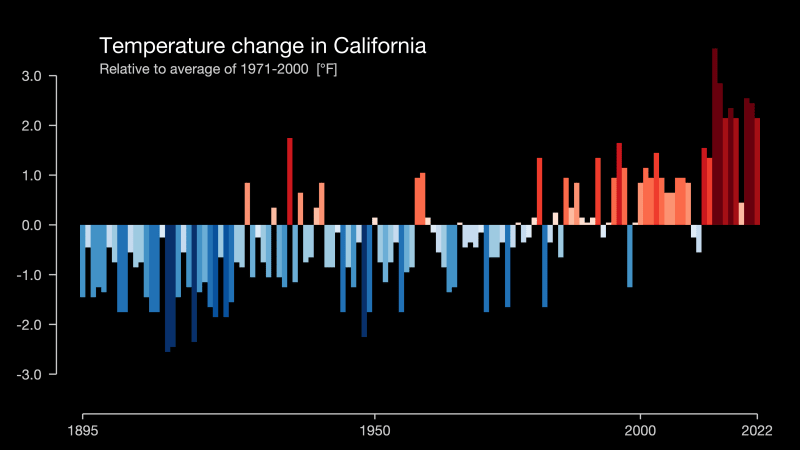 NORTH_AMERICA-USA-California-1895-2022-NO-barslabel_jdfo5o.png