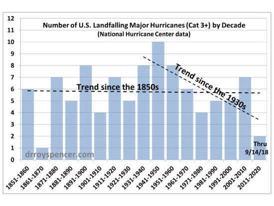 Major-landfalling-US-hurricanes-by-decade-2-550x413_ik6fpm.jpg