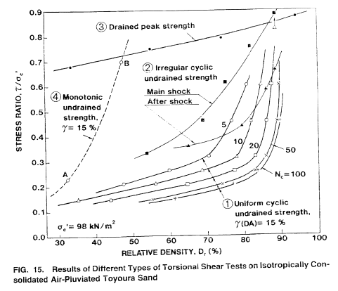 2023_05_04_15_49_24_Paper_Stark_1992_Undrained_shear_strength_of_liquefied_sands_for_stability_analy_qui3yn.png