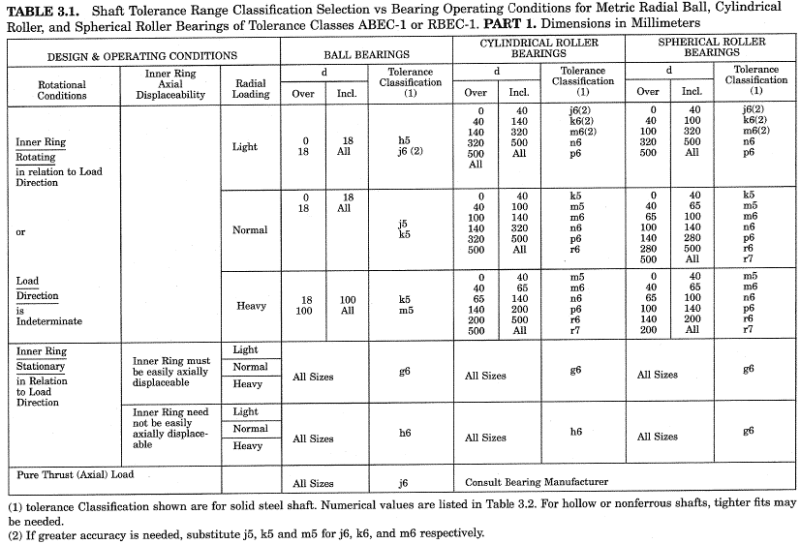 Tolerance Designs Affecting The Accuracy of Lathe Spindle Caused by the ...