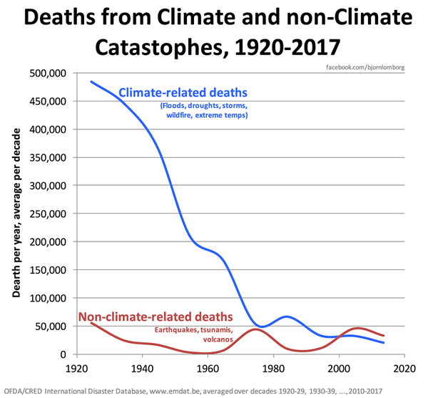 lomborg-global-deaths-from-climate-and-non-climate-catastrophes-1920-2018-figure-3a-_900w.png_ymx5fv.png