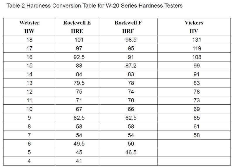 Rockwell Brinell Hardness Conversion Chart - vrogue.co