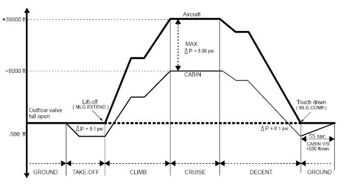 differential_pressure_in_a_fuselage_during_flight_phases_f94100f13d47f3cc722ce2106328dbef11fc9c29_zb44gd.jpg