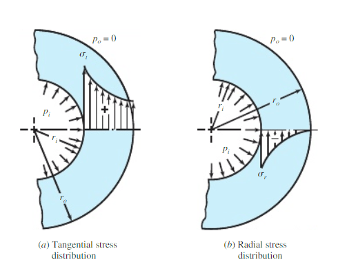 tangent_and_radial_stress_cgfkeu.png