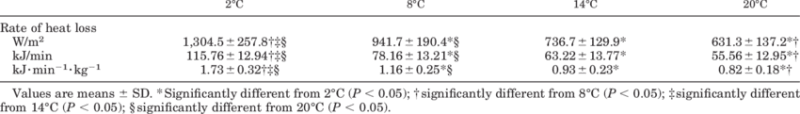Overall-rate-of-heat-loss-during-whole-body-water-immersion-Water-Temperature-Conditions_zadzhn.png