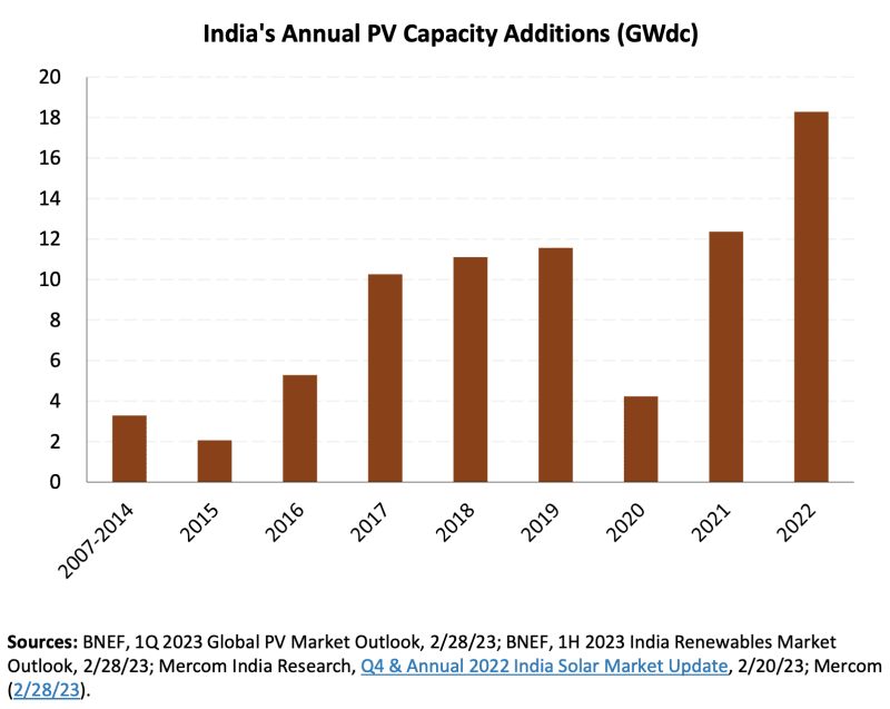 India-Solar-Power-Additions-2022_n3aahf.png