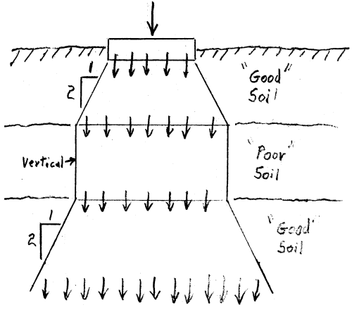 Load Distribution through gravel vs clay - Foundation engineering - Eng ...