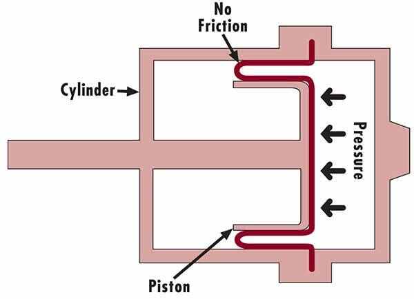 Rolling_diaphragm_cylinder_yk98xn.jpg