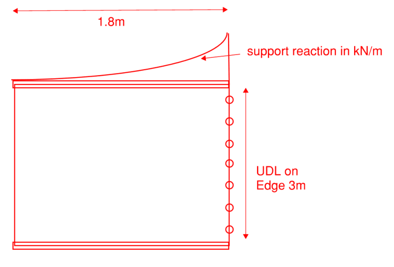 Simply supported plate with line load on unsupported edge | Eng-Tips