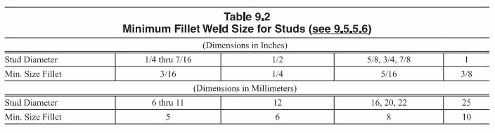 AWS_D1.1_Table_9.2_o68wn0.png