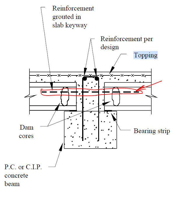 Grooved Hollowcore with topping –