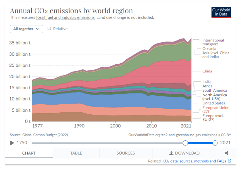 CO2_emisions_by_region_zlf659.png