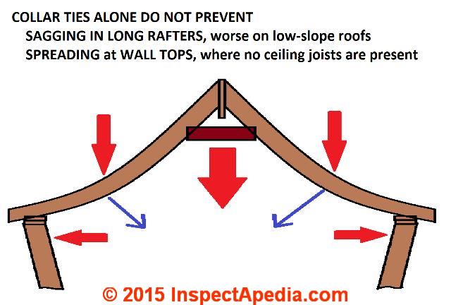 Compression Roof Structural