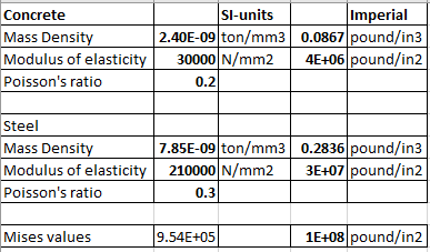 Abaqus - Mises Stress values are too high - Student Engineer General  Discussion - Eng-Tips