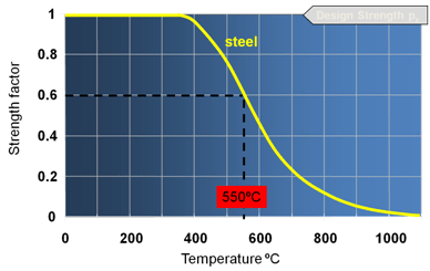Steel_strength_in_fire_jeddno.png
