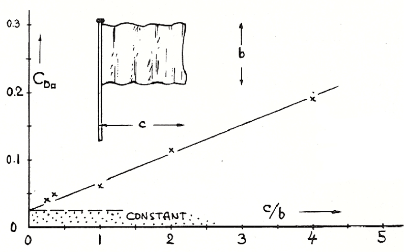 Drag-coefficient-of-a-flag-as-a-function-of-aspect-ratio-7_jqstof.png