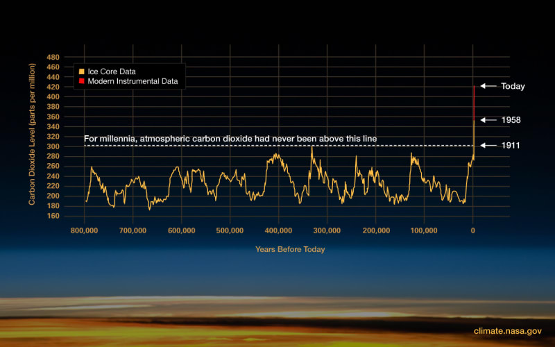 CO2_graph_il3ldf.jpg