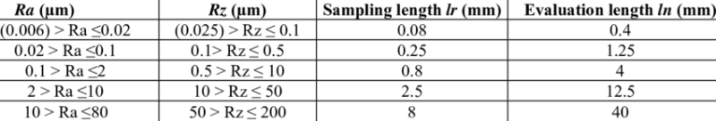 The-sampling-length-determined-based-on-Ra-and-Rz-STN-EN-ISO-4288_ficret.png