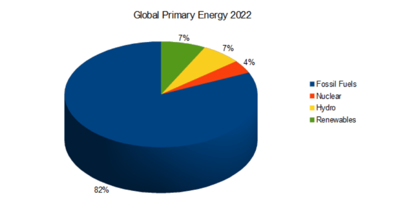 global-primary-energy-2022_bc5jiv.png
