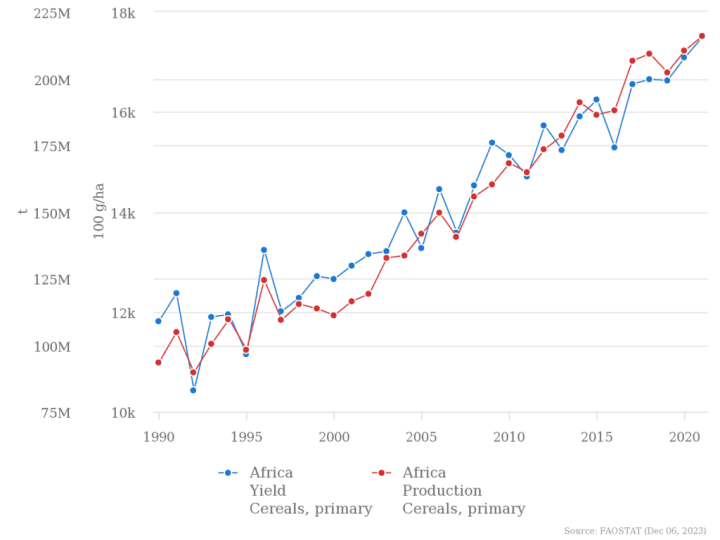 Africa-cereals-prod-and-yield-1024x768-1_z3mnvh.png