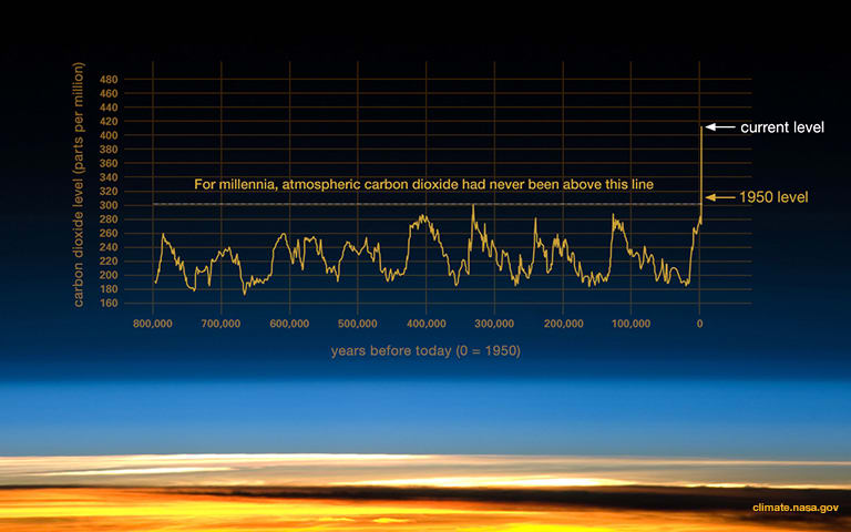 Co2-levels-800k_azjrtu.jpg