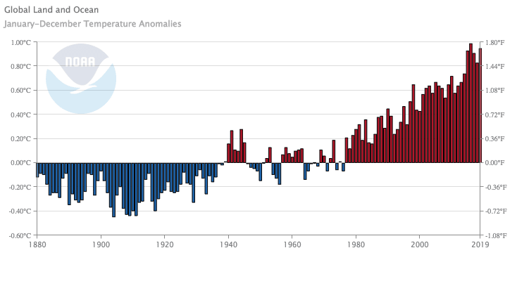 GlobalTempAnomalies1880-2019NOAA_870_tztgaw.png