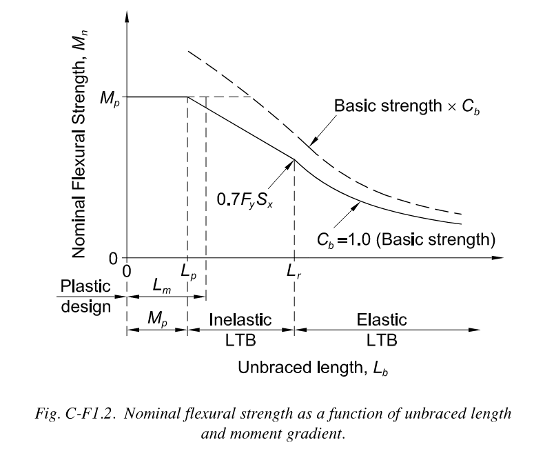 AISC_Fig_C-F1.2_ontfi3.png