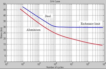 S-N_curve_aluminum_vs_steel_small_ejr2vh.jpg