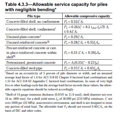 Allowable_service_capacity_of_RC_piles_kunrlp.jpg