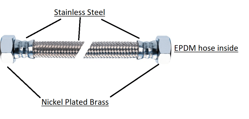 No corrosion was noted in nickel-plated brass, stainless steel and