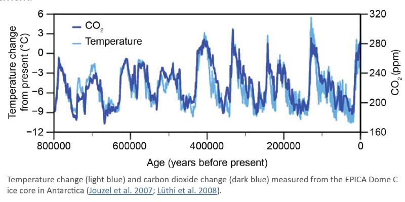 Temp_CO2_Correlation_r9me41.jpg