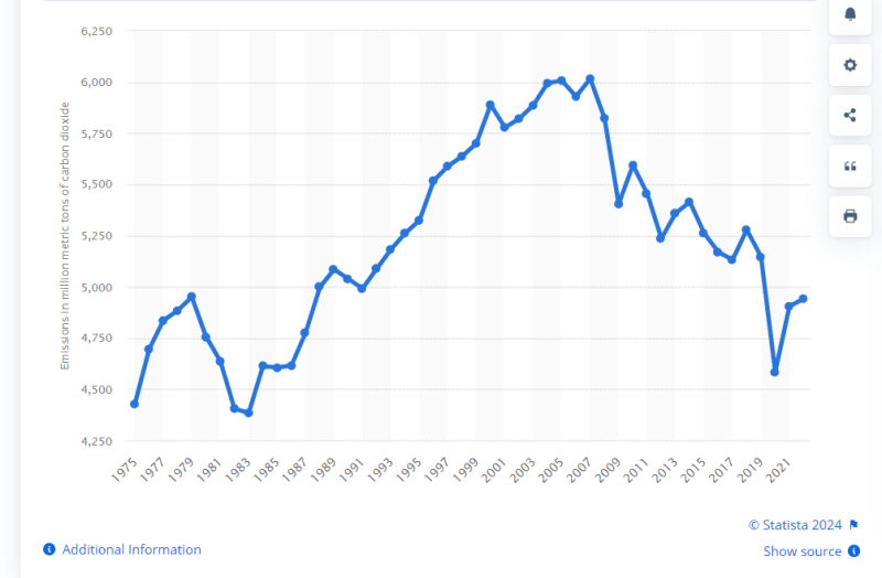 US_CO2_Emissions_over_time_osf1cl.png
