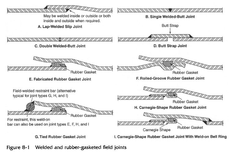 AWWA_BELL-AND-SPIGOT_JOINT_WITH_RUBBER_GASKET_axsukw.jpg